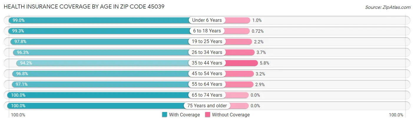 Health Insurance Coverage by Age in Zip Code 45039