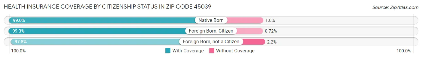 Health Insurance Coverage by Citizenship Status in Zip Code 45039