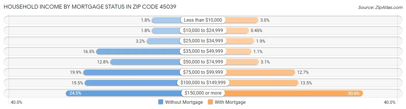 Household Income by Mortgage Status in Zip Code 45039