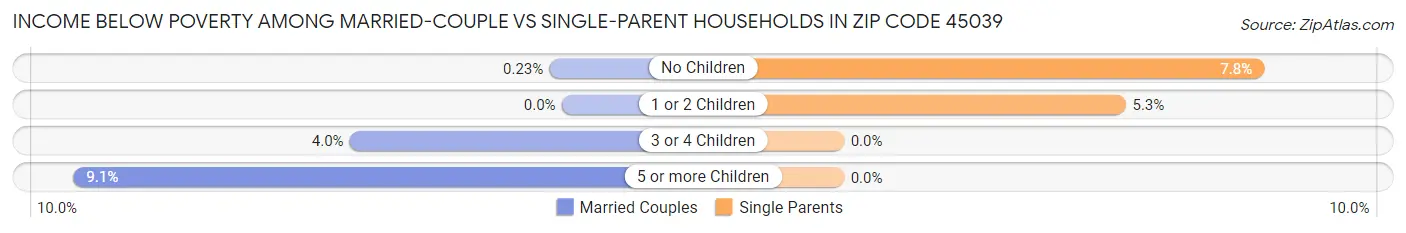 Income Below Poverty Among Married-Couple vs Single-Parent Households in Zip Code 45039