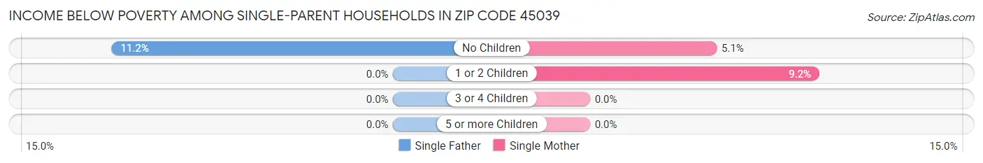 Income Below Poverty Among Single-Parent Households in Zip Code 45039