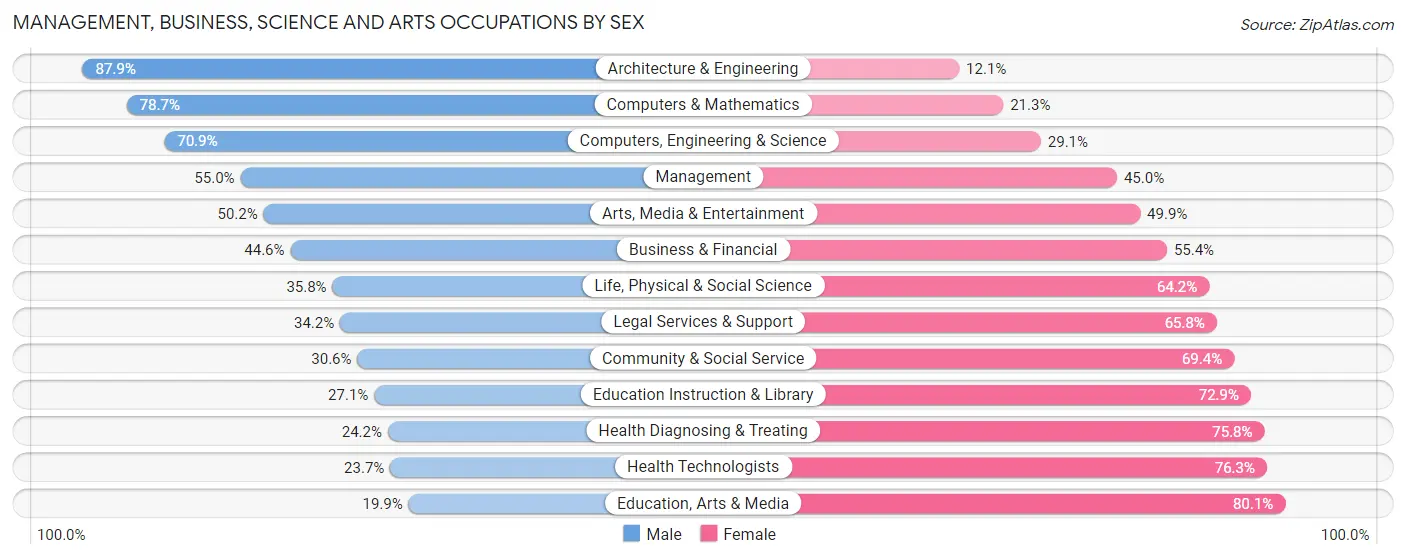 Management, Business, Science and Arts Occupations by Sex in Zip Code 45039