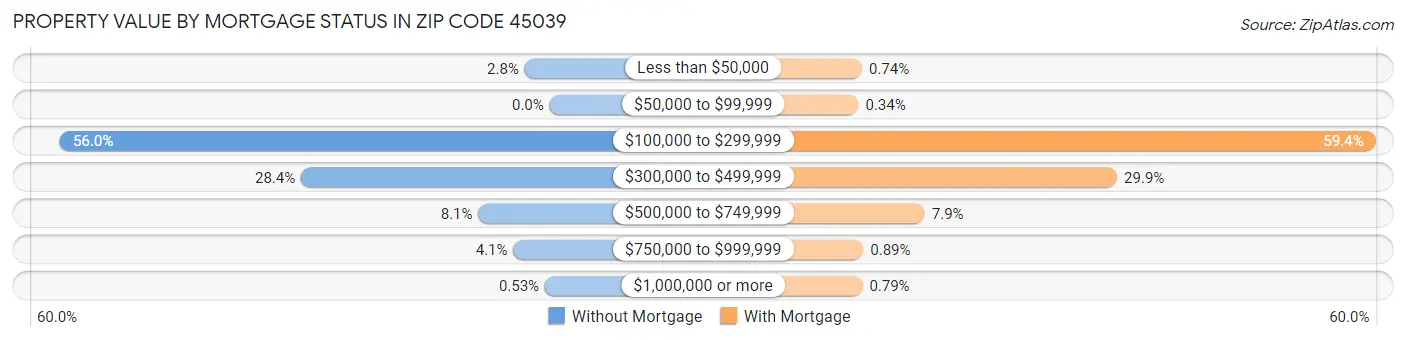 Property Value by Mortgage Status in Zip Code 45039