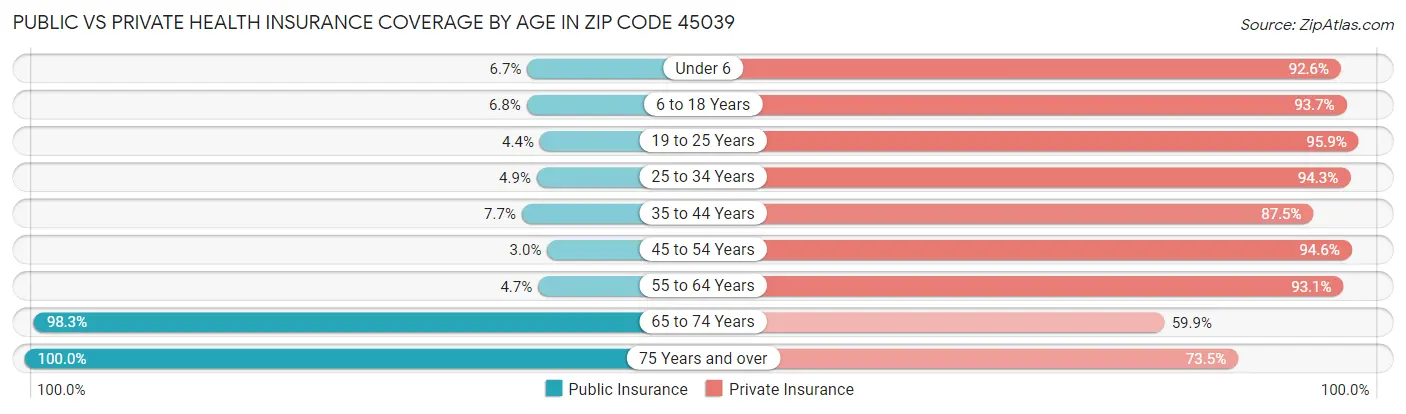 Public vs Private Health Insurance Coverage by Age in Zip Code 45039