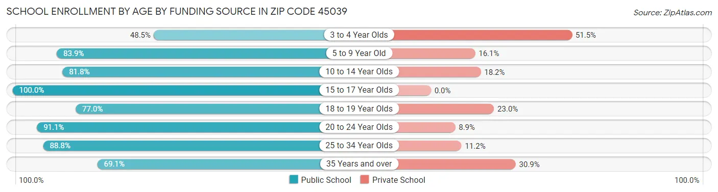 School Enrollment by Age by Funding Source in Zip Code 45039