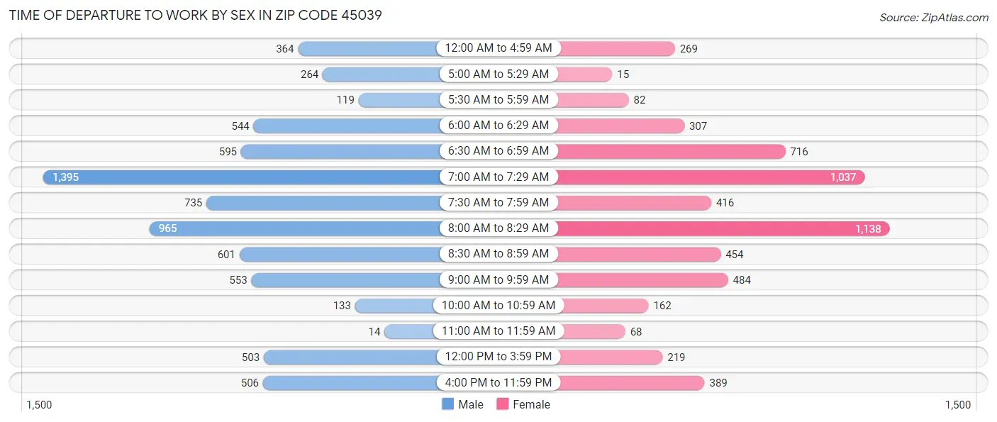 Time of Departure to Work by Sex in Zip Code 45039