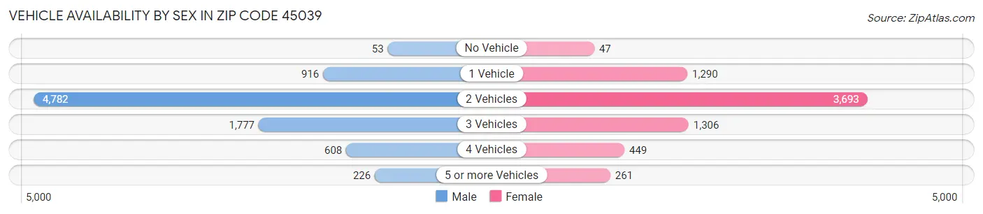 Vehicle Availability by Sex in Zip Code 45039