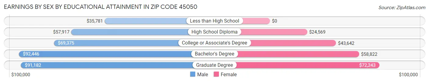 Earnings by Sex by Educational Attainment in Zip Code 45050