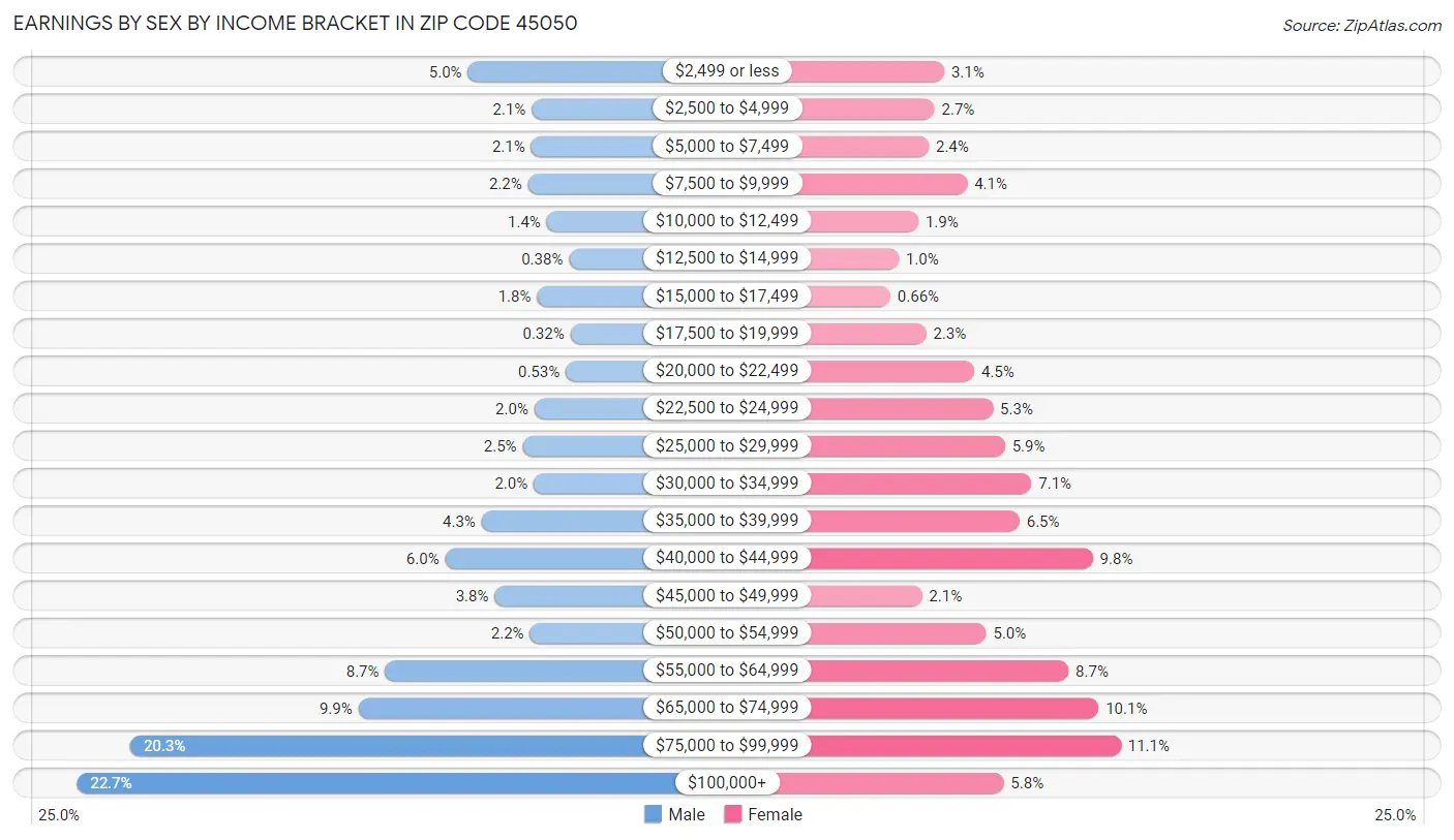 Earnings by Sex by Income Bracket in Zip Code 45050