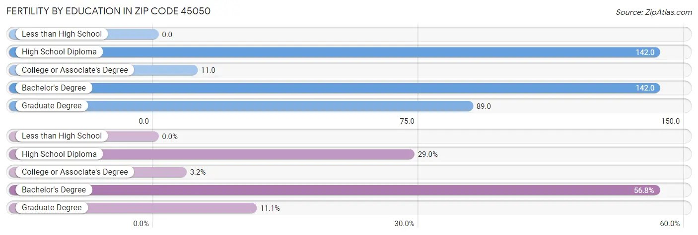 Female Fertility by Education Attainment in Zip Code 45050