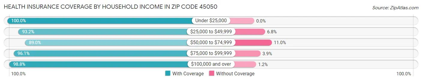 Health Insurance Coverage by Household Income in Zip Code 45050