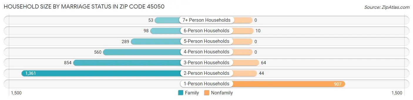 Household Size by Marriage Status in Zip Code 45050