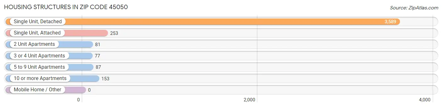 Housing Structures in Zip Code 45050