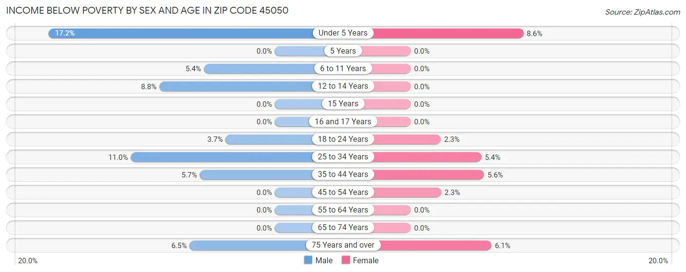 Income Below Poverty by Sex and Age in Zip Code 45050