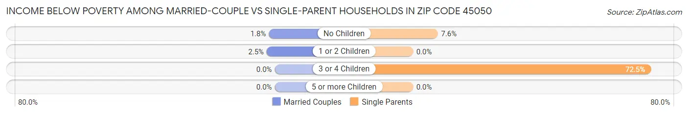 Income Below Poverty Among Married-Couple vs Single-Parent Households in Zip Code 45050