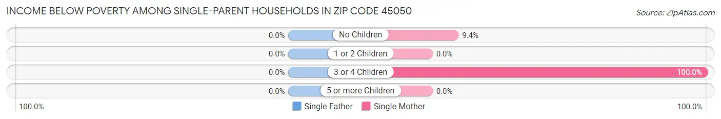 Income Below Poverty Among Single-Parent Households in Zip Code 45050