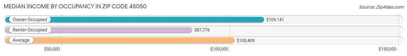 Median Income by Occupancy in Zip Code 45050