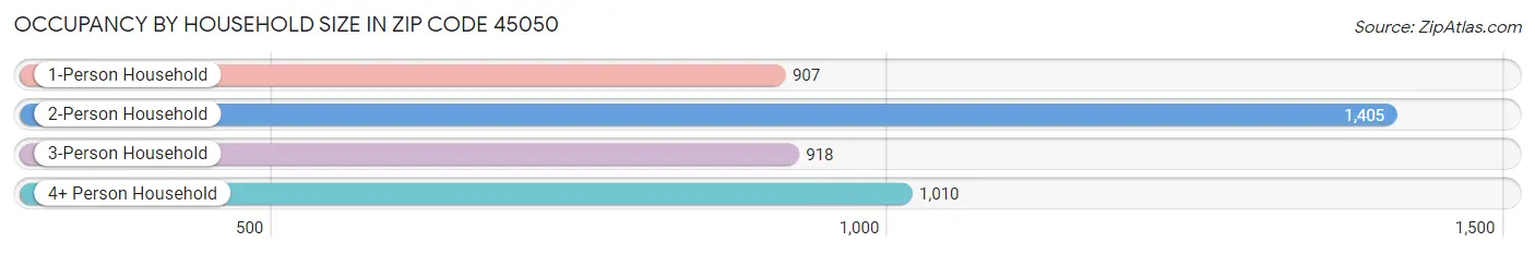 Occupancy by Household Size in Zip Code 45050