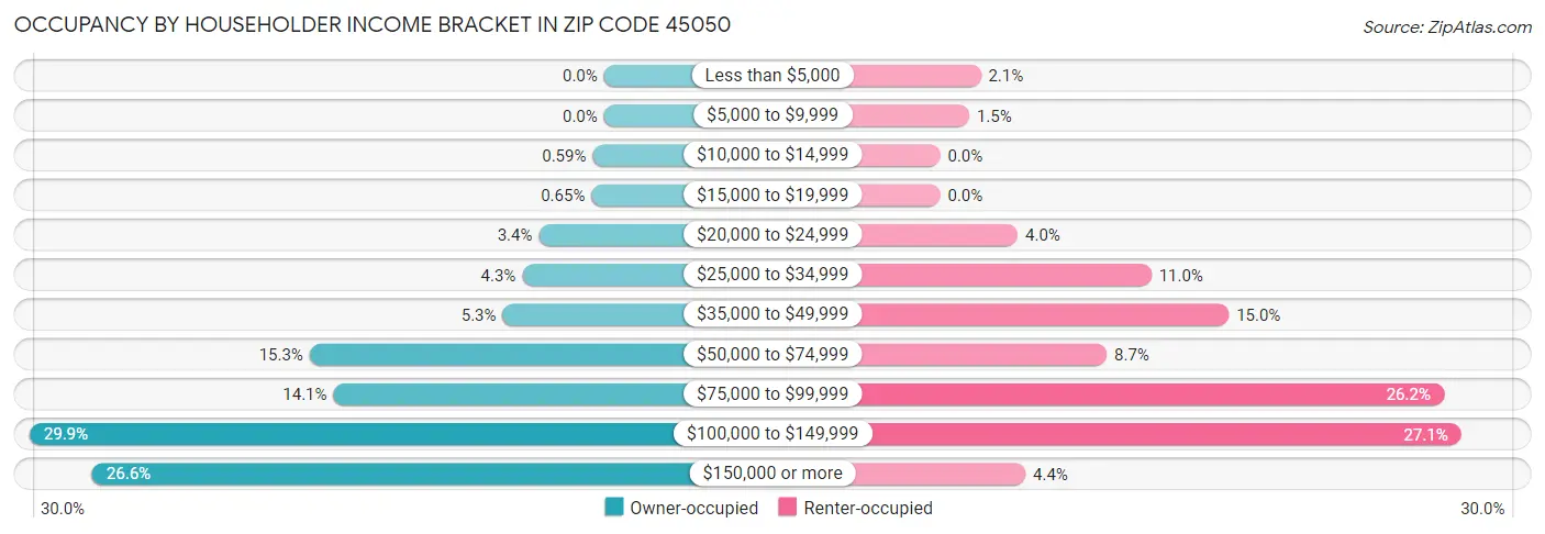 Occupancy by Householder Income Bracket in Zip Code 45050