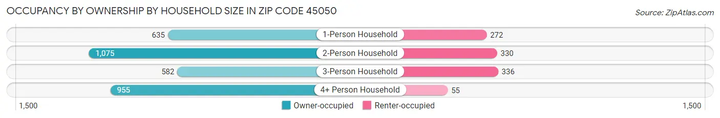 Occupancy by Ownership by Household Size in Zip Code 45050