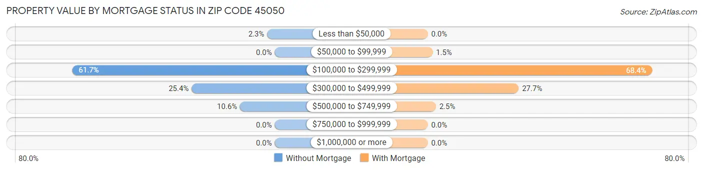 Property Value by Mortgage Status in Zip Code 45050