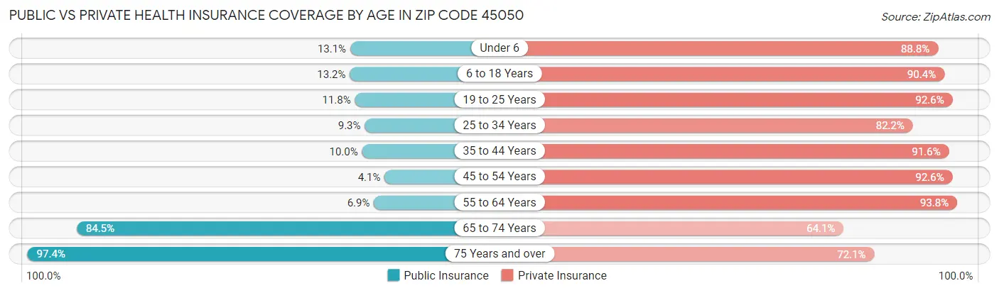 Public vs Private Health Insurance Coverage by Age in Zip Code 45050