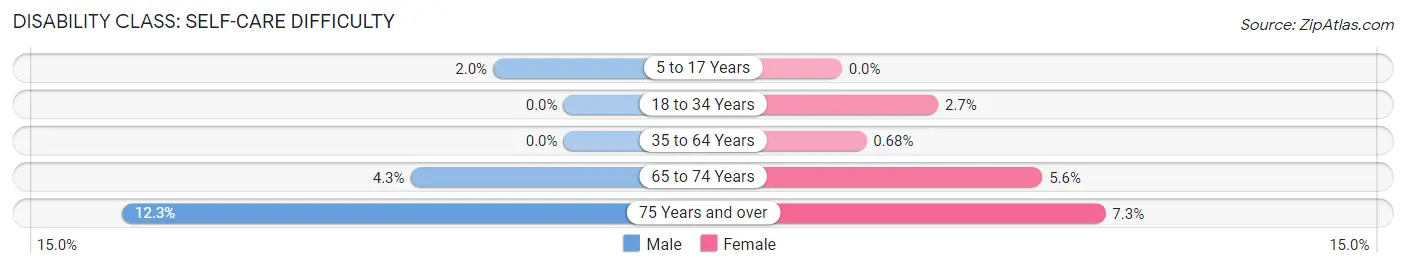 Disability in Zip Code 45050: <span>Self-Care Difficulty</span>