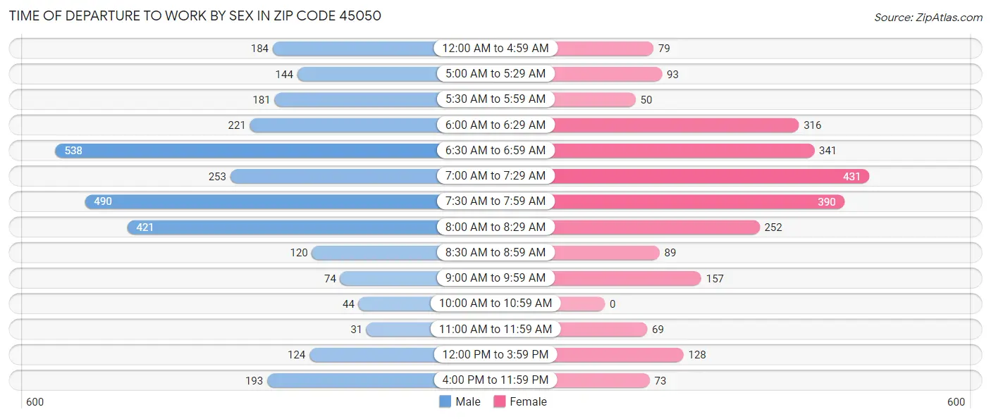 Time of Departure to Work by Sex in Zip Code 45050