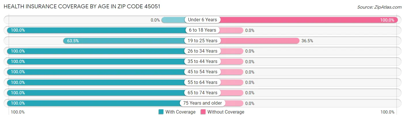 Health Insurance Coverage by Age in Zip Code 45051