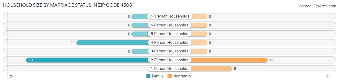 Household Size by Marriage Status in Zip Code 45051