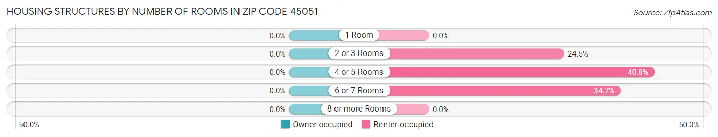 Housing Structures by Number of Rooms in Zip Code 45051
