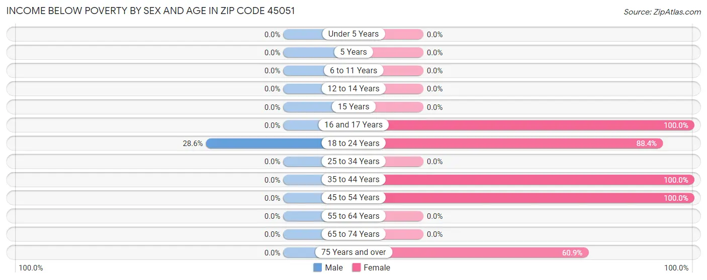 Income Below Poverty by Sex and Age in Zip Code 45051