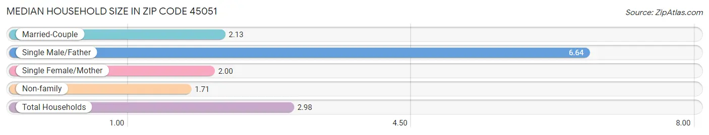 Median Household Size in Zip Code 45051