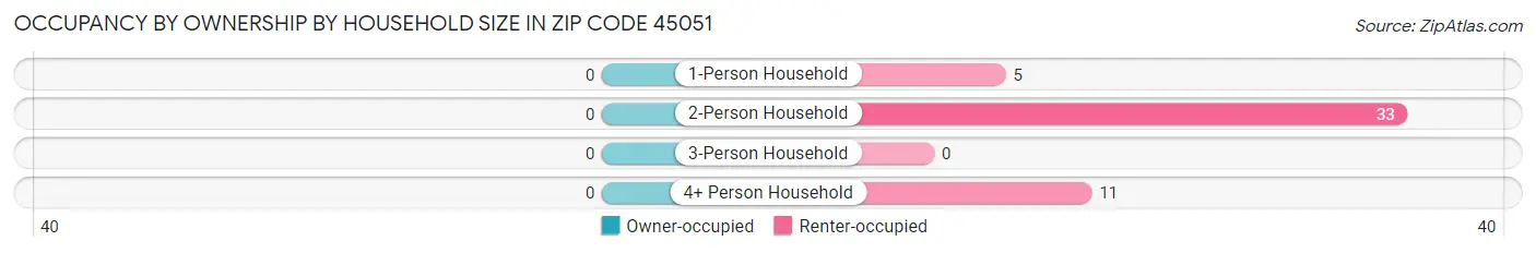 Occupancy by Ownership by Household Size in Zip Code 45051