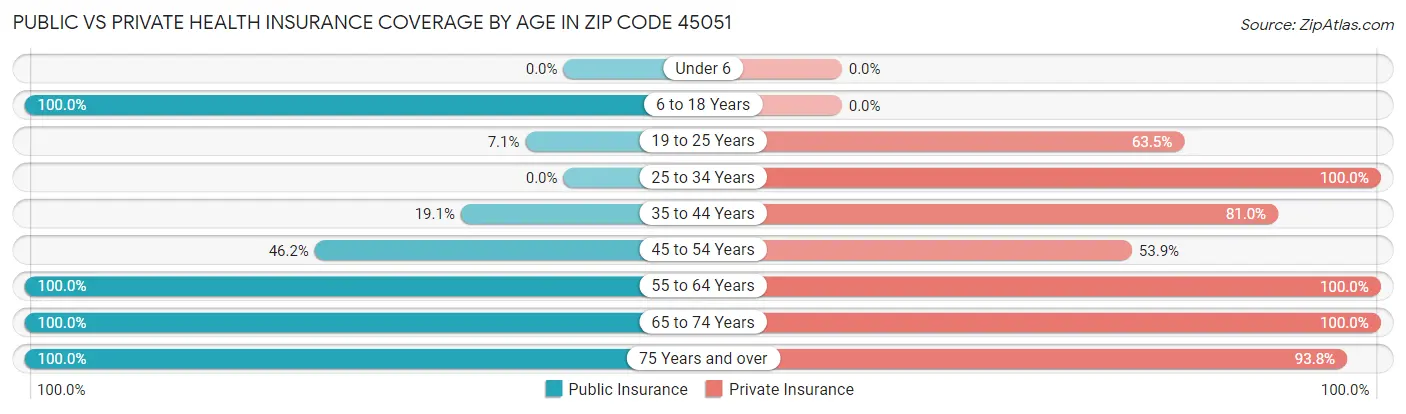 Public vs Private Health Insurance Coverage by Age in Zip Code 45051