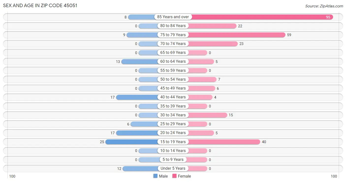 Sex and Age in Zip Code 45051