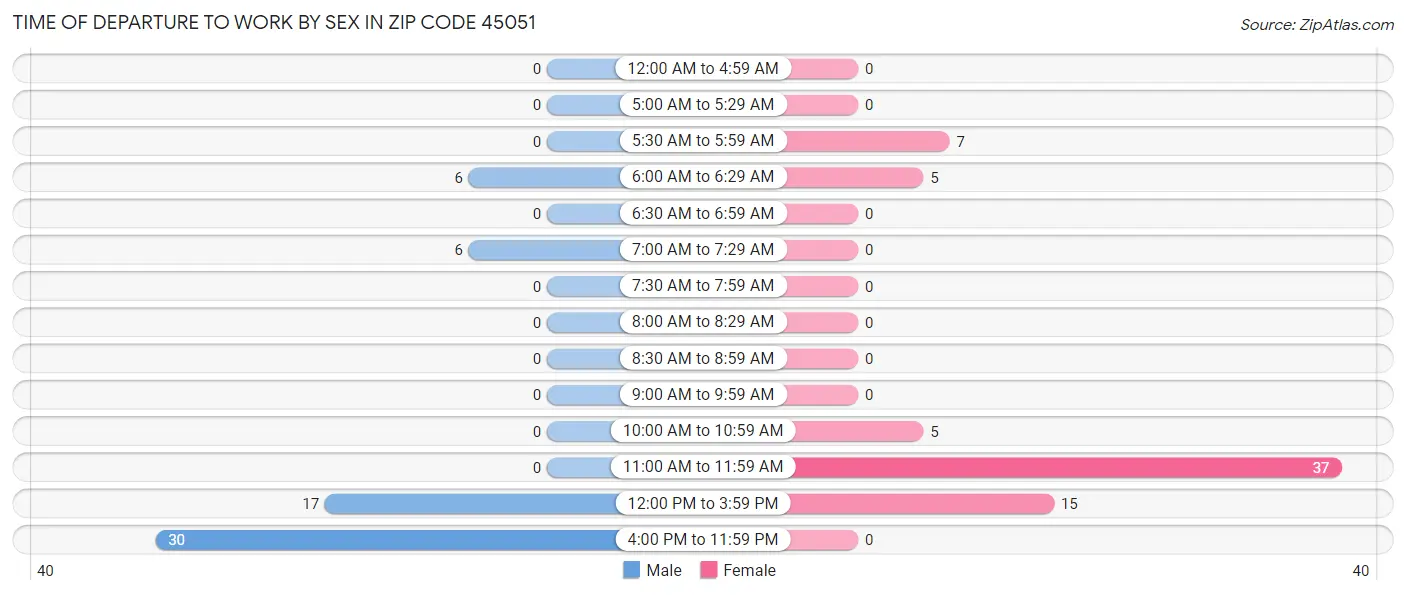 Time of Departure to Work by Sex in Zip Code 45051