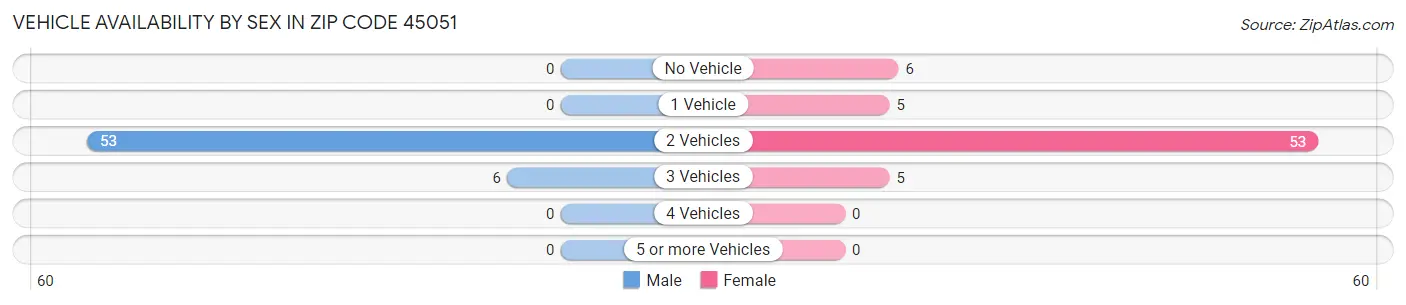 Vehicle Availability by Sex in Zip Code 45051