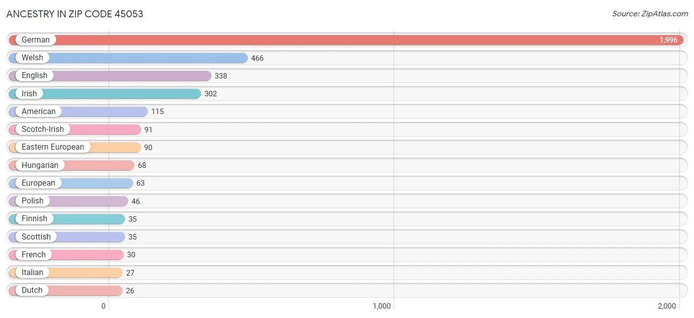 Ancestry in Zip Code 45053