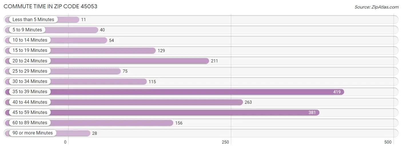 Commute Time in Zip Code 45053