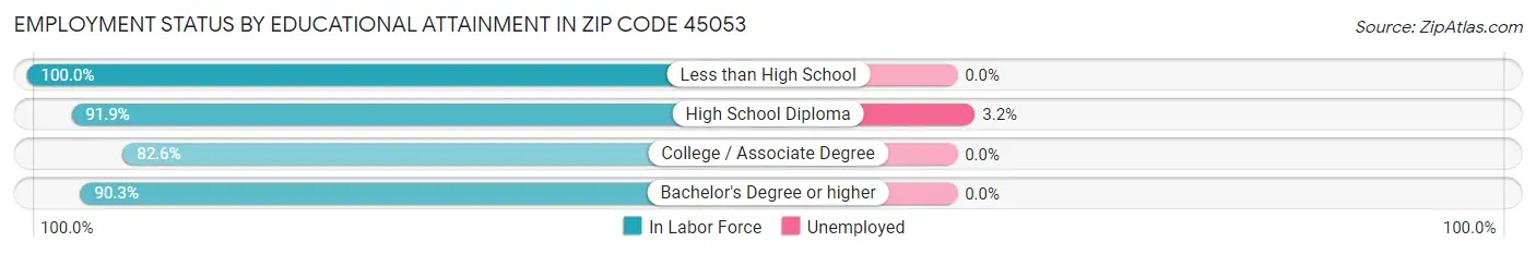 Employment Status by Educational Attainment in Zip Code 45053