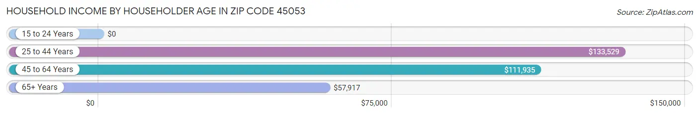 Household Income by Householder Age in Zip Code 45053