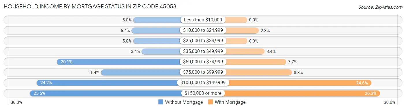 Household Income by Mortgage Status in Zip Code 45053