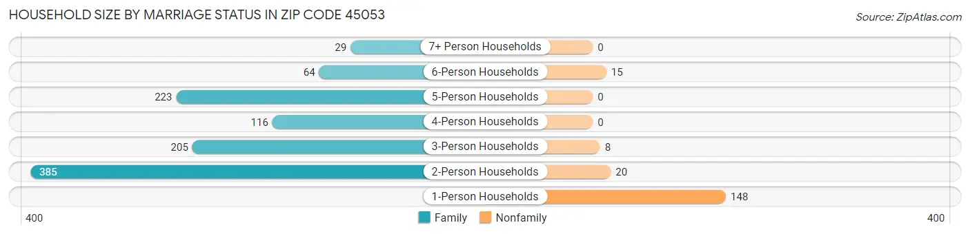 Household Size by Marriage Status in Zip Code 45053