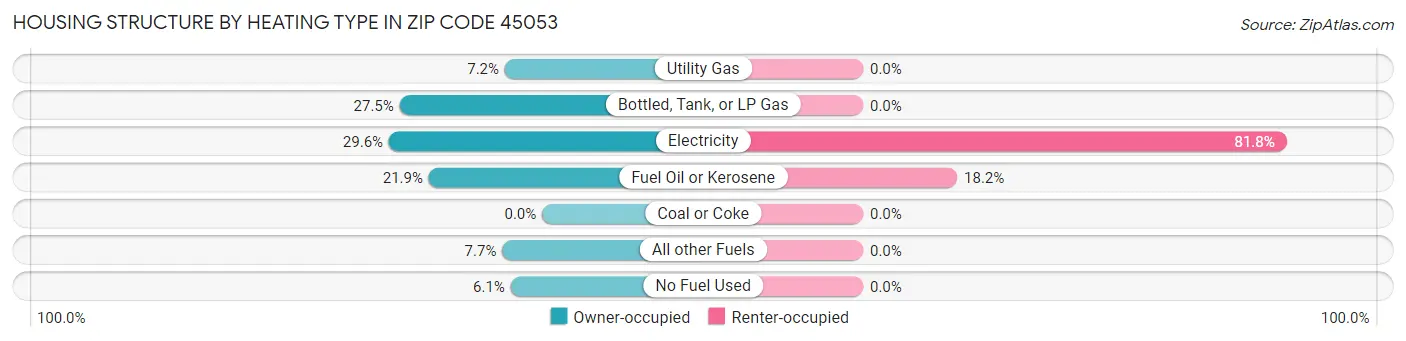 Housing Structure by Heating Type in Zip Code 45053