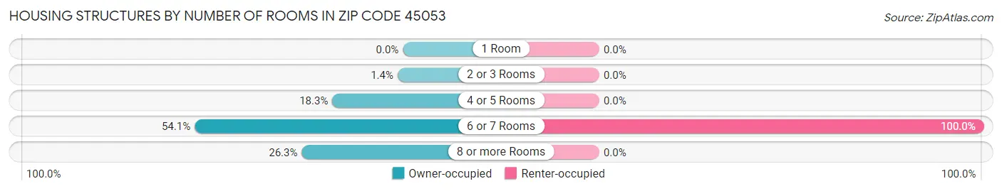 Housing Structures by Number of Rooms in Zip Code 45053