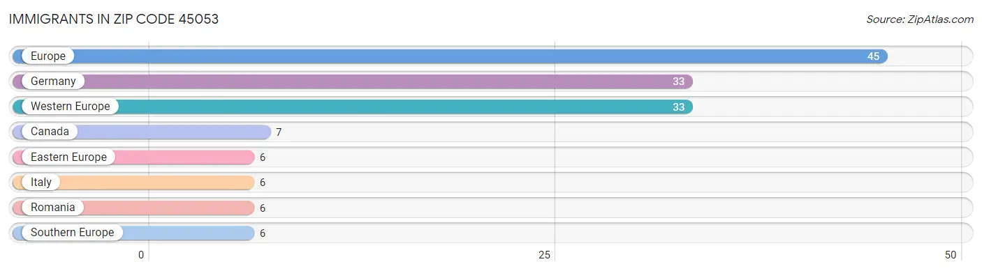 Immigrants in Zip Code 45053