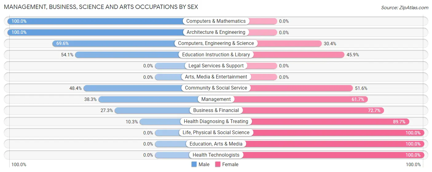Management, Business, Science and Arts Occupations by Sex in Zip Code 45053