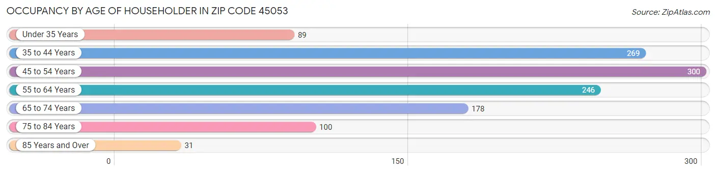 Occupancy by Age of Householder in Zip Code 45053