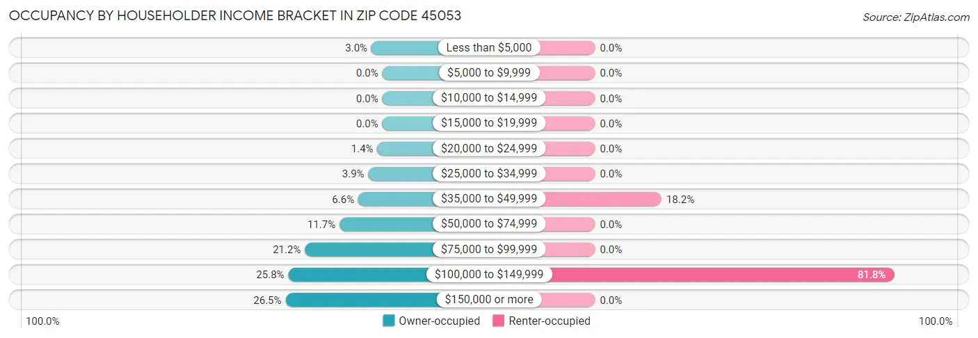 Occupancy by Householder Income Bracket in Zip Code 45053
